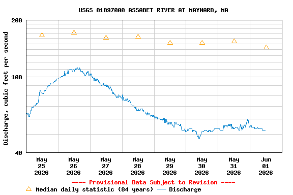 Graph of  Discharge, cubic feet per second