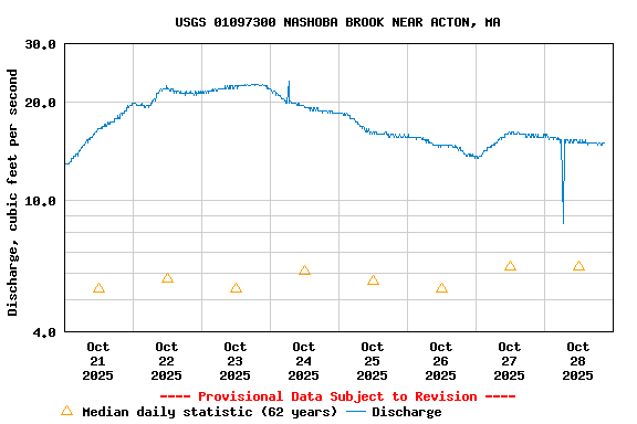 Graph of  Discharge, cubic feet per second