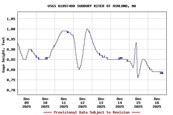 Graph of  Gage height, feet