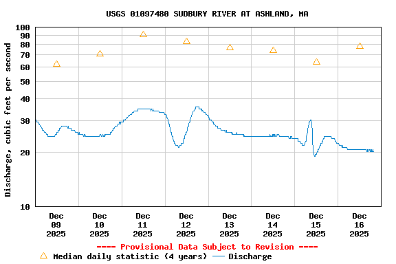 Graph of  Discharge, cubic feet per second