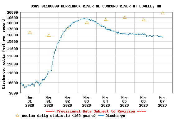 Graph of  Discharge, cubic feet per second