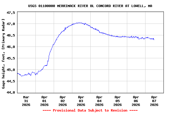 Graph of  Gage height, feet, [Primary Radar]