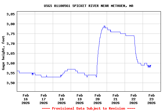 Graph of  Gage height, feet