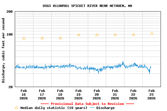 Graph of  Discharge, cubic feet per second