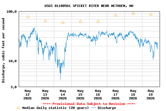 Graph of  Discharge, cubic feet per second