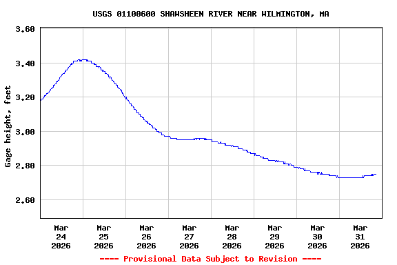 Graph of  Gage height, feet