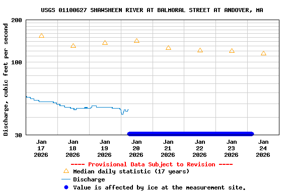 Graph of  Discharge, cubic feet per second