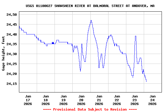 Graph of  Gage height, feet