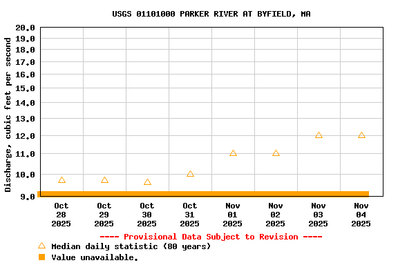 Graph of  Discharge, cubic feet per second