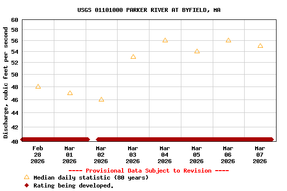 Graph of  Discharge, cubic feet per second
