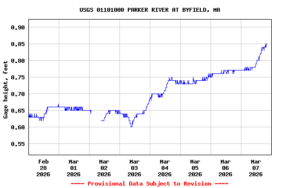 Graph of  Gage height, feet