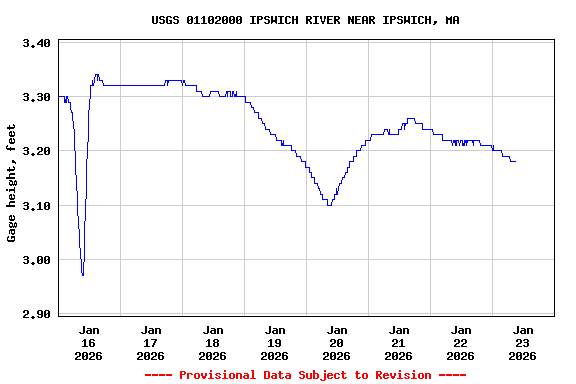 Graph of  Gage height, feet