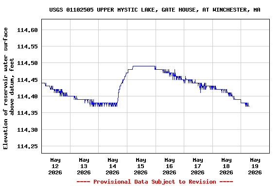 Graph of  Elevation of reservoir water surface above datum, feet