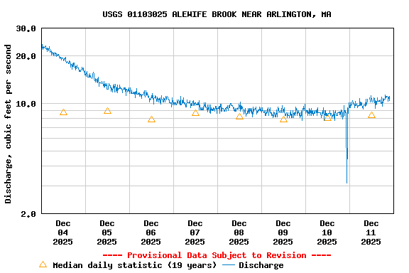Graph of  Discharge, cubic feet per second
