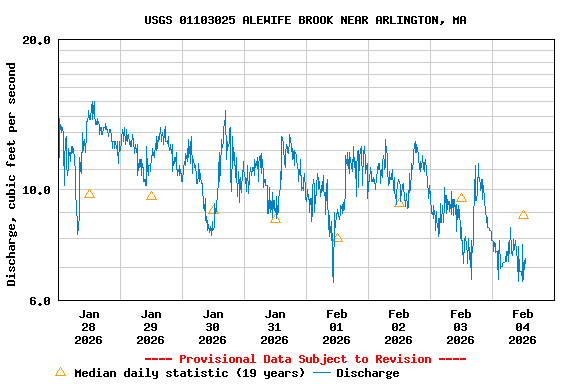 Graph of  Discharge, cubic feet per second