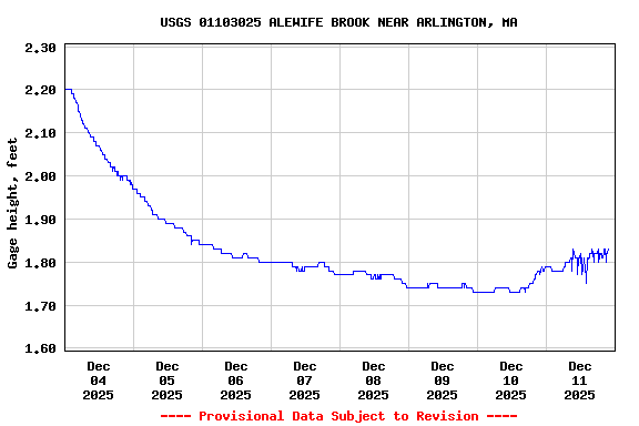 Graph of  Gage height, feet