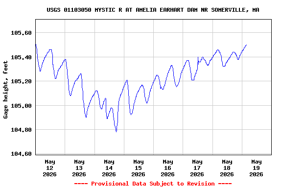 Graph of 