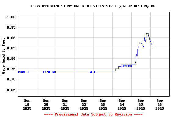 Graph of  Gage height, feet