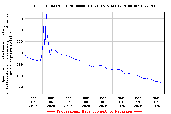 Graph of  Specific conductance, water, unfiltered, microsiemens per centimeter at 25 degrees Celsius