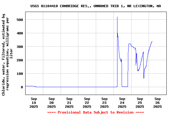 Graph of  Chloride, water, filtered, estimated by regression equation, milligrams per liter