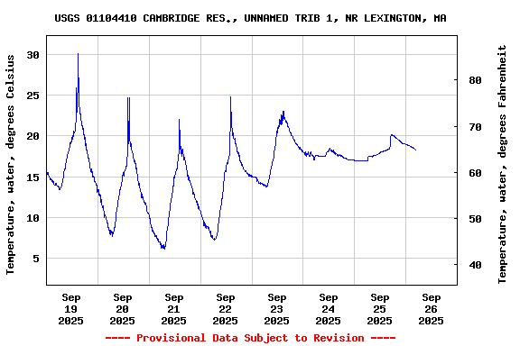 Graph of  Temperature, water, degrees Celsius