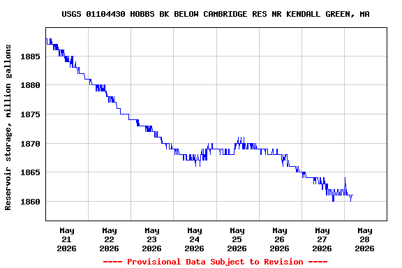 Graph of  Reservoir storage, million gallons