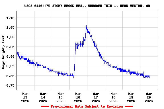 Graph of  Gage height, feet