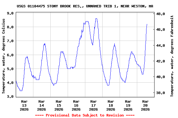 Graph of  Temperature, water, degrees Celsius