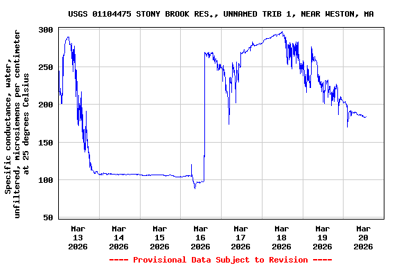 Graph of  Specific conductance, water, unfiltered, microsiemens per centimeter at 25 degrees Celsius