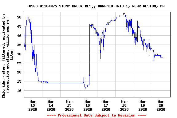 Graph of  Chloride, water, filtered, estimated by regression equation, milligrams per liter