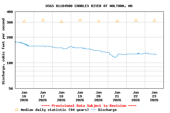 Graph of  Discharge, cubic feet per second
