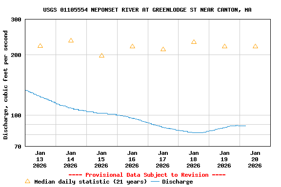Graph of  Discharge, cubic feet per second