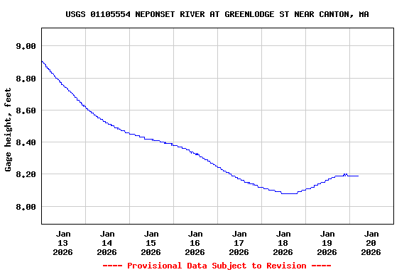 Graph of  Gage height, feet