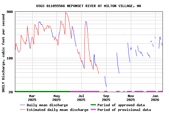 Graph of DAILY Discharge, cubic feet per second
