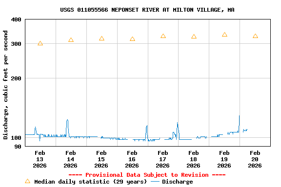Graph of  Discharge, cubic feet per second