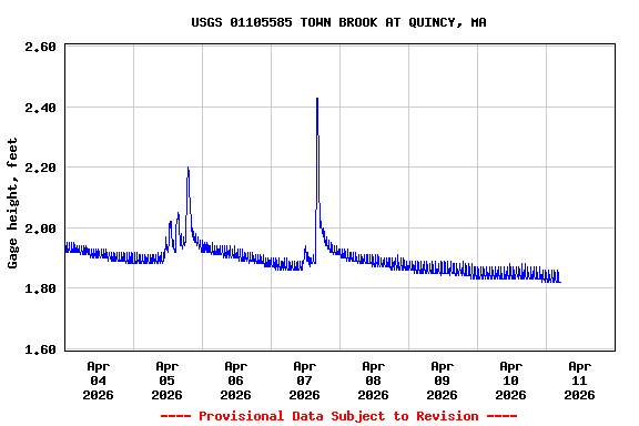 Graph of  Gage height, feet