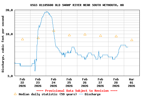 Graph of  Discharge, cubic feet per second
