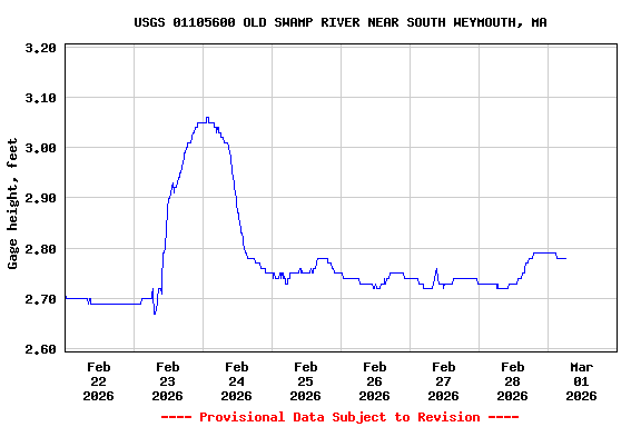 Graph of  Gage height, feet