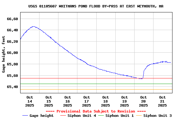 Graph of  Gage height, feet