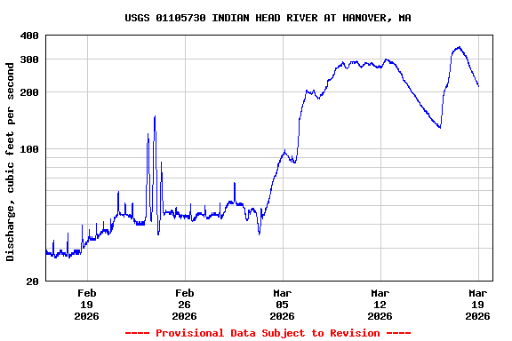 Graph of  Discharge, cubic feet per second