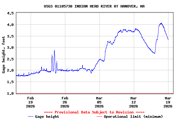Graph of  Gage height, feet
