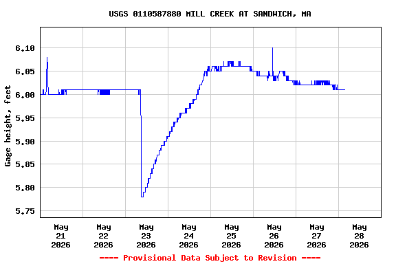 Graph of  Gage height, feet
