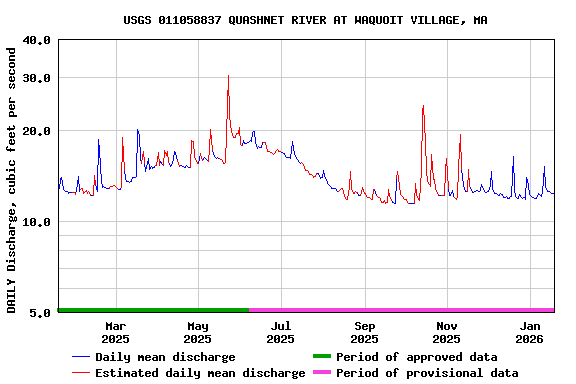 Graph of DAILY Discharge, cubic feet per second