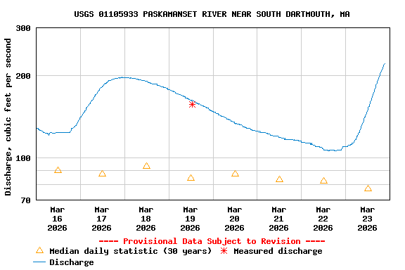 Graph of  Discharge, cubic feet per second