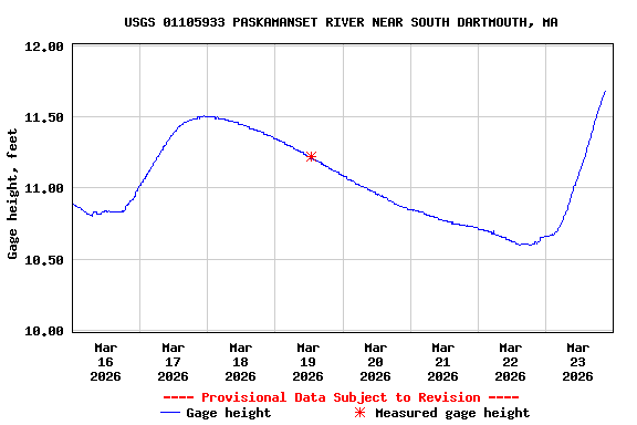 Graph of  Gage height, feet