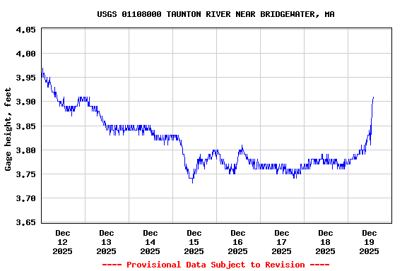 Graph of  Gage height, feet