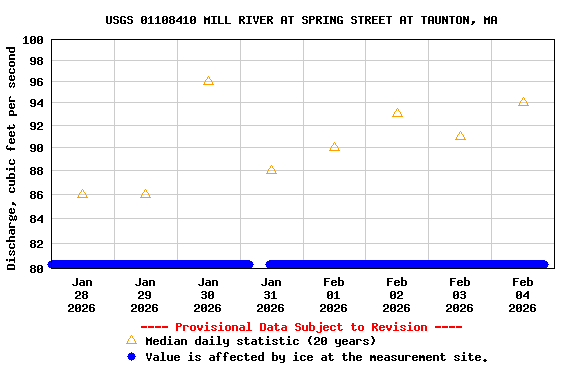 Graph of  Discharge, cubic feet per second
