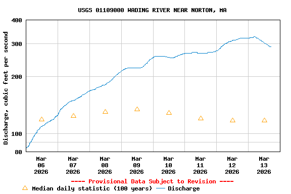 Graph of  Discharge, cubic feet per second
