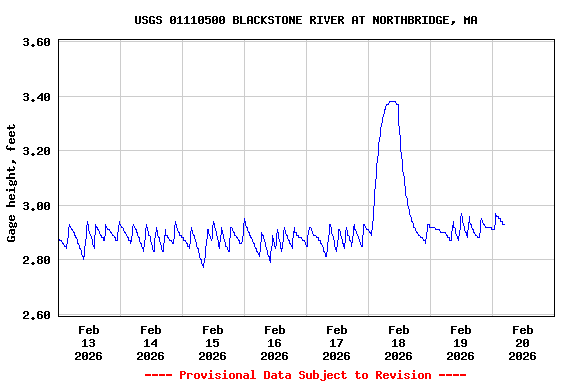 Graph of  Gage height, feet