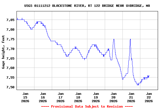 Graph of  Gage height, feet